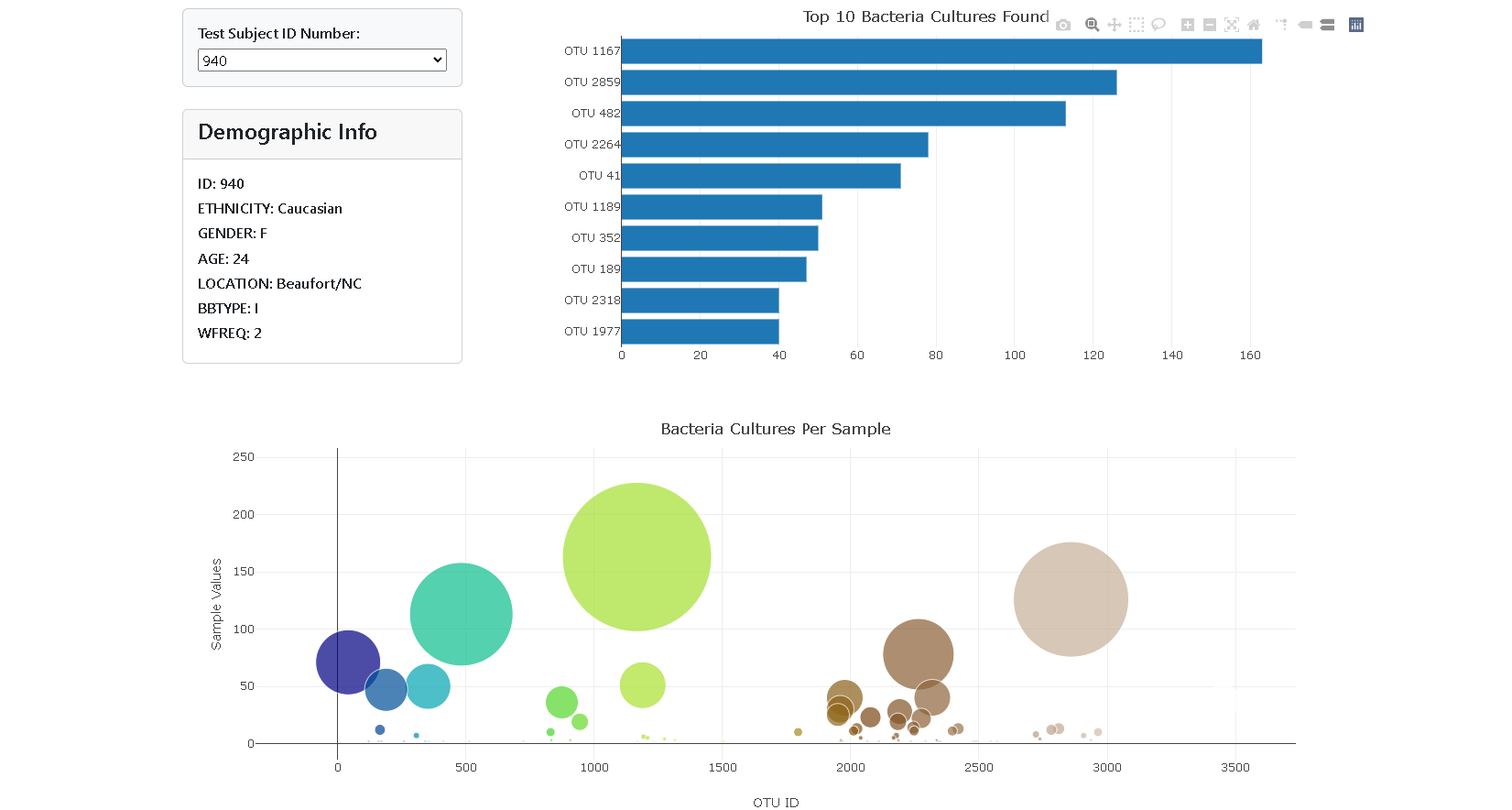 Belly Button Biodiversity Dashboard project screenshot